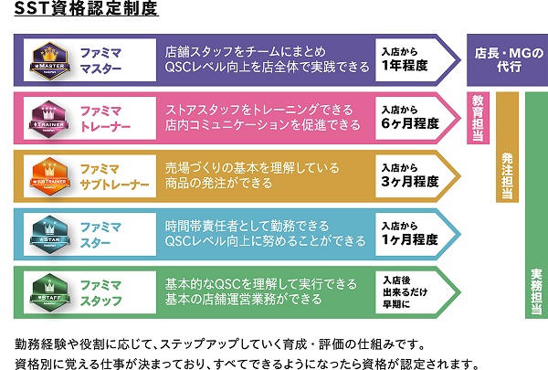 ファミマ マスター 店長代行として緊急対応ができ、スタッフの指導育成ができる ファミマ トレーナー 全ての商品の発注精算ができ、他のスタッフをトレーニングできる ファミマ サブトレーナー 商品の発注ができ、ファミマ トレーナーのサポートができる ファミマ スター 勤務時間のリーダーができる ファミマ スタッフ 基本の店舗運営業務ができる