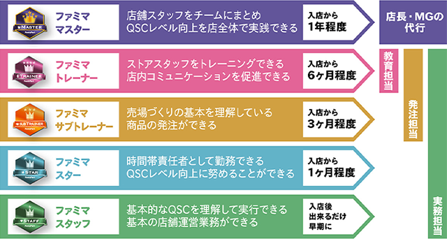 ストアスタッフトータルシステム取得表