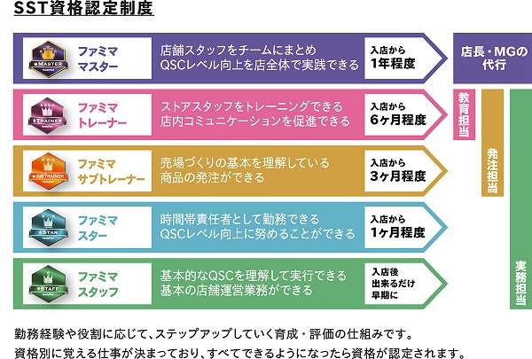 インターン社員独立制度 支援制度 Famliymart加盟店募集