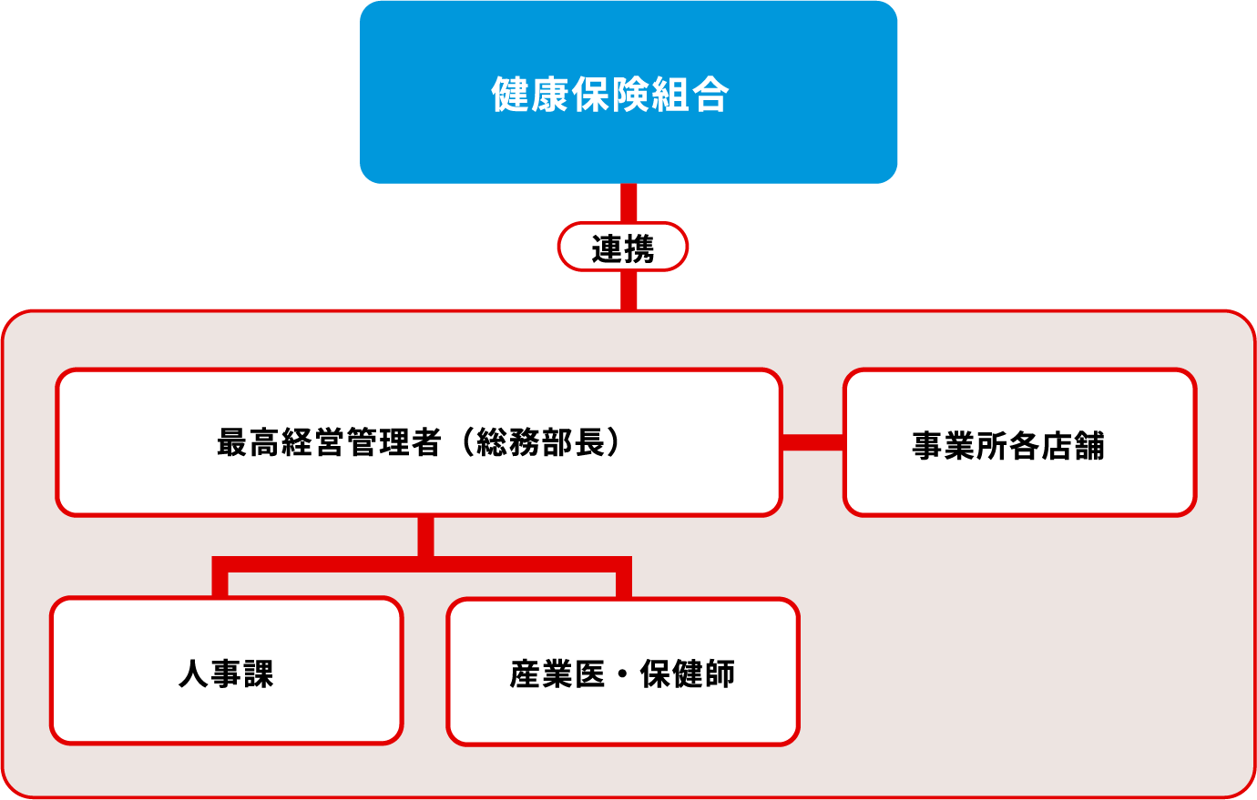 健康経営推進体制